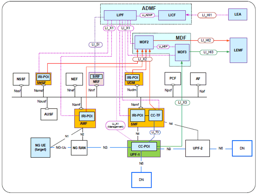 Copy of original 3GPP image for 3GPP TS 33.127, Fig. A.3.2-1: Network topology showing CC-POI at one UPF