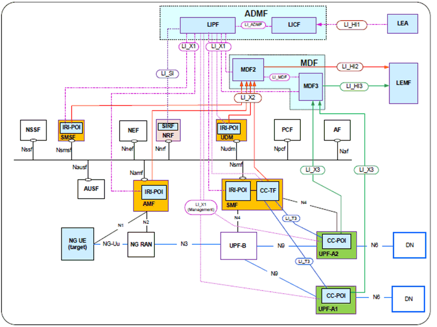 Copy of original 3GPP image for 3GPP TS 33.127, Fig. A.3.2-2: Network topology showing CC-POI at two UPFs