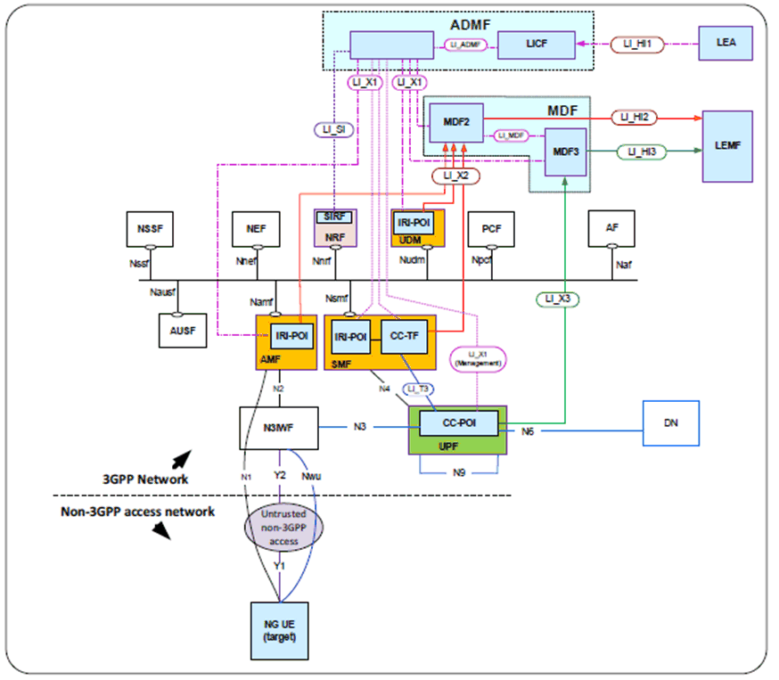 Copy of original 3GPP image for 3GPP TS 33.127, Fig. A.4.2-1: Network topology showing LI for non-3GPP access to 5G via N3IWF