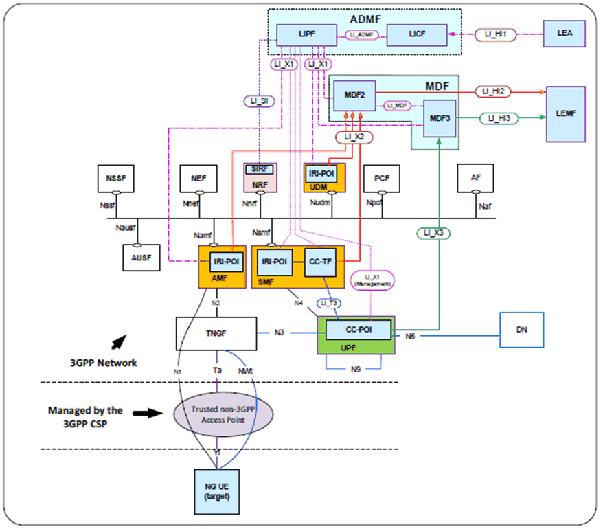 Copy of original 3GPP image for 3GPP TS 33.127, Fig. A.4.2-2: Network topology showing LI for non-3GPP access to 5G via TNGF