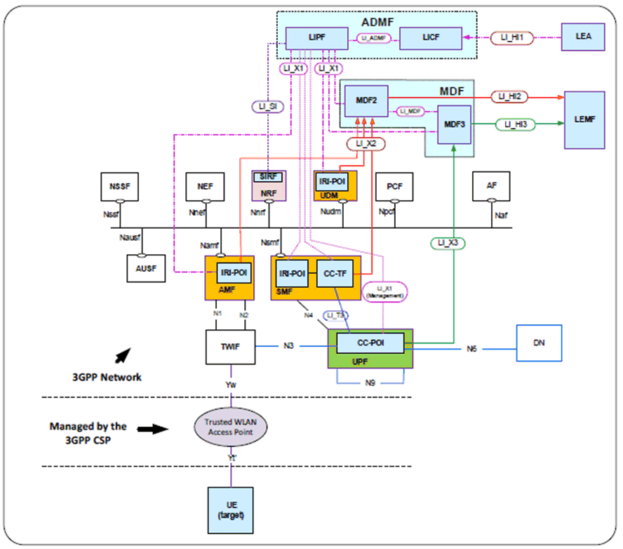 Copy of original 3GPP image for 3GPP TS 33.127, Fig. A.4.2-3: Network topology showing LI for non-3GPP access to 5G via TWIF