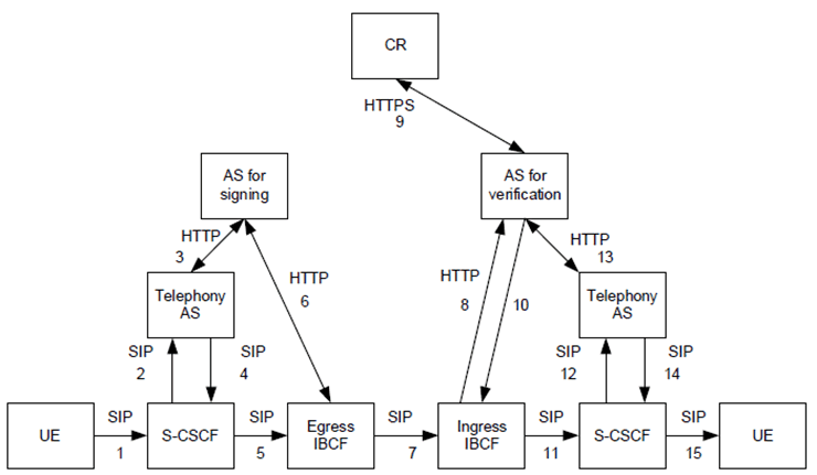 Copy of original 3GPP image for 3GPP TS 33.127, Fig. E.4-1: SHAKEN reference call flow using end-to-end SIP signalling