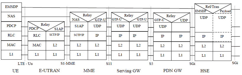 Copy of original 3GPP image for 3GPP TS 33.163, Fig. 6.2.1-2: Non-IP PDU Type data stack for the EMSDP transfers over NAS via the PDN GW