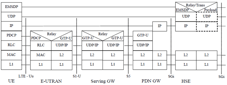 Copy of original 3GPP image for 3GPP TS 33.163, Fig. 6.2.1-4: IP PDU Type data stack for the EMSDP transfers