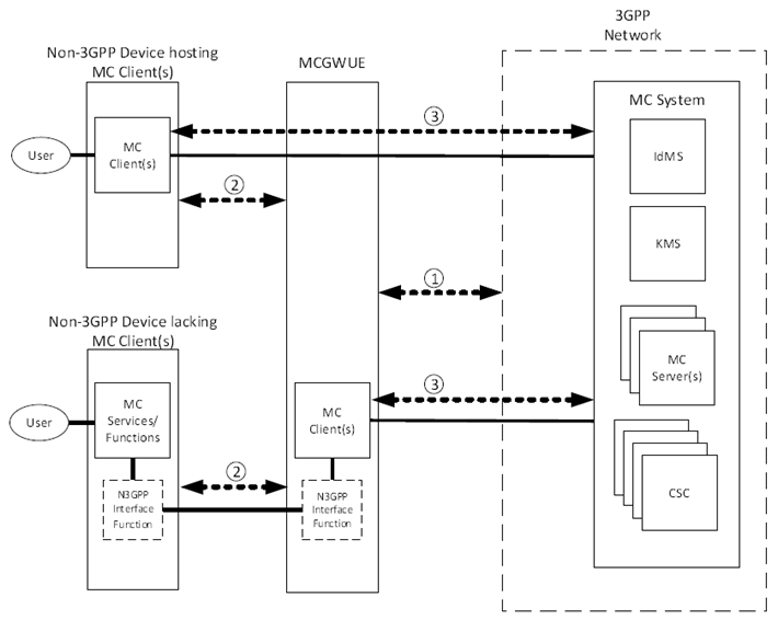 Copy of original 3GPP image for 3GPP TS 33.180, Fig. 5.12.1-1: MC Gateway Authentication and Authorization Mechanisms