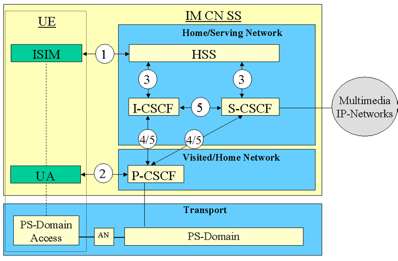 Copy of original 3GPP image for 3GPP TS 33.203, Fig. 1: The IMS security architecture