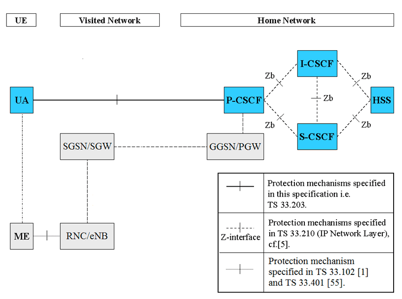 Copy of original 3GPP image for 3GPP TS 33.203, Fig. 3: P-CSCF in the Home Network