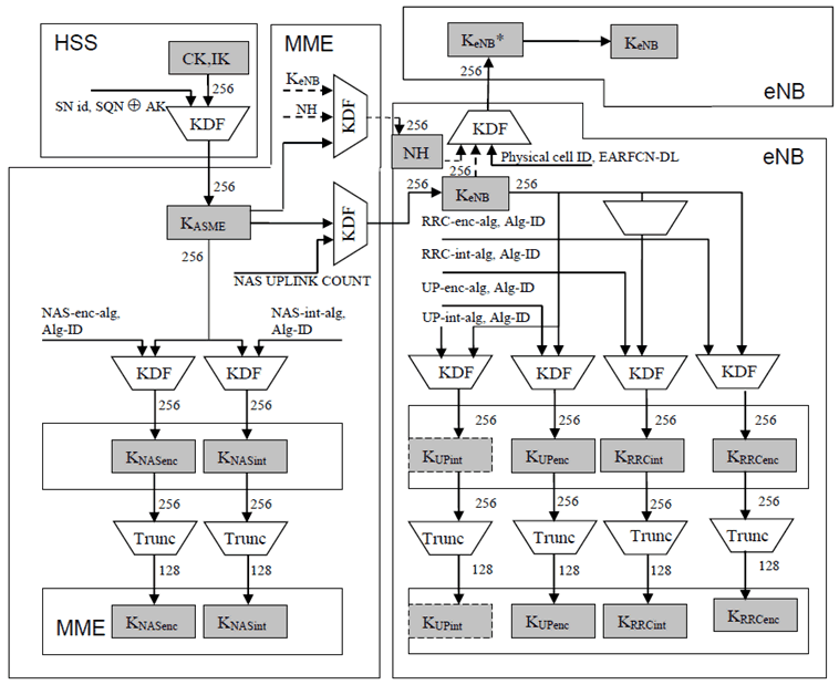 Copy of original 3GPP image for 3GPP TS 33.401, Fig. 6.2-2: Key distribution and key derivation scheme for EPS (in particular E-UTRAN) for network nodes.