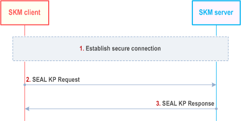 Reproduction of 3GPP TS 33.434, Fig. 5.8.1-1: SEAL key provisioning procedure