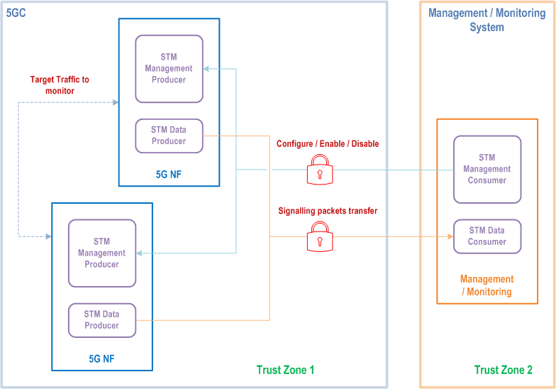 Reproduction of 3GPP TS 33.501, Fig. 17.1-1: Signalling Traffic Monitor trust zones example