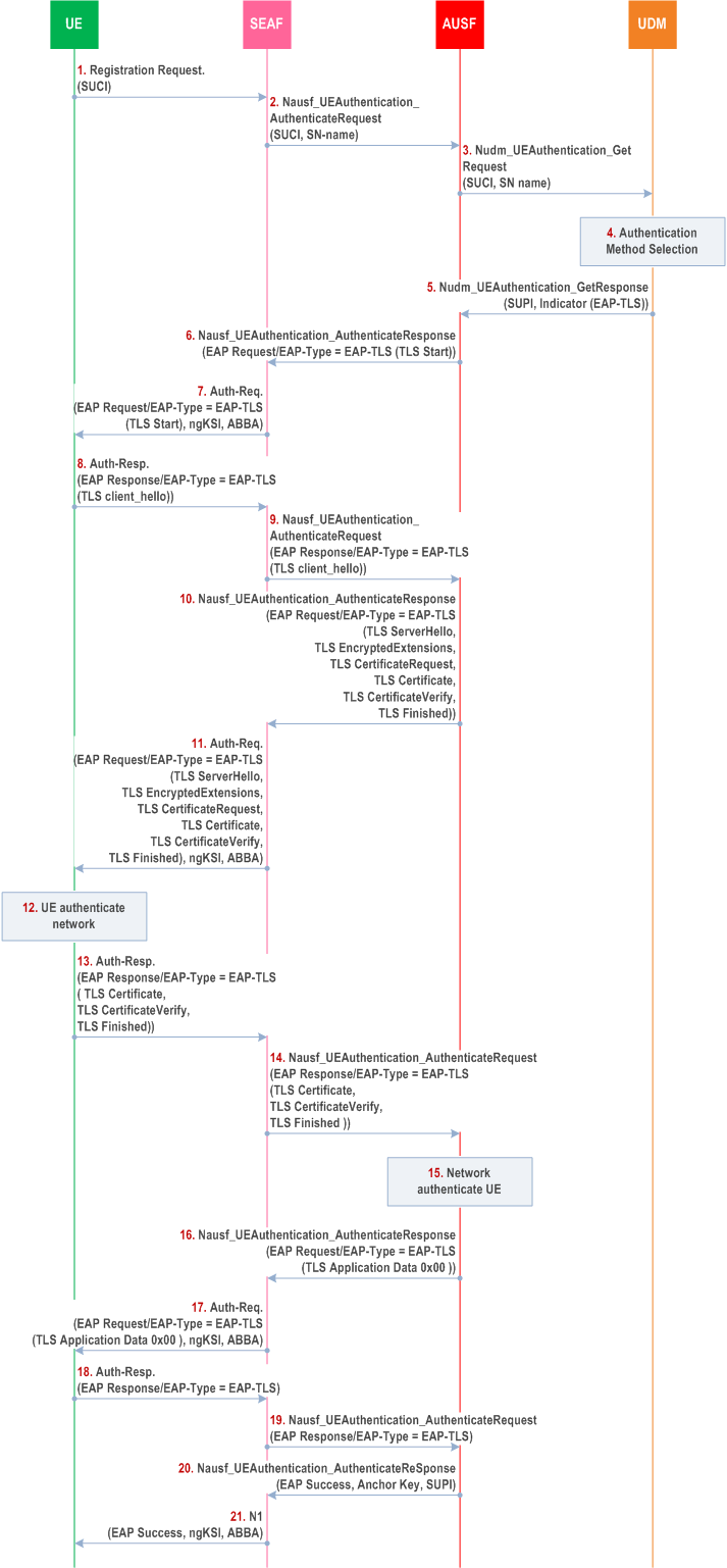 Reproduction of 3GPP TS 33.501, Fig. B.2.1.1-2: Using EAP-TLS 1.3 Authentication Procedures over 5G Networks for initial authentication