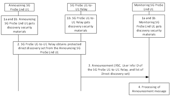 Copy of original 3GPP image for 3GPP TS 33.503, Fig. 6.1.3.3.3.1-1: Security procedure for 5G ProSe UE-to-UE Relay Discovery with Model A