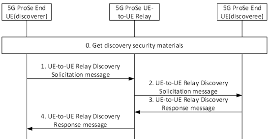 Copy of original 3GPP image for 3GPP TS 33.503, Fig. 6.1.3.3.3.2-1: Security procedure for 5G ProSe UE-to-UE Relay Discovery with Model B