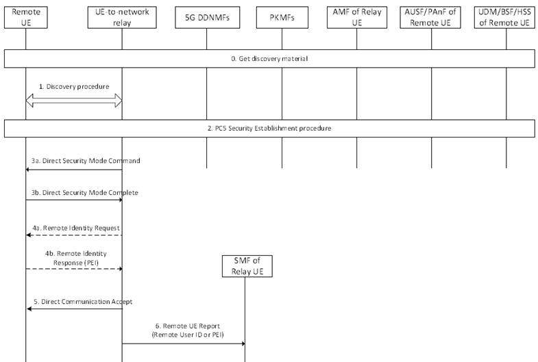 Copy of original 3GPP image for 3GPP TS 33.503, Fig. 6.3.6.3.1.1-1: PC5 link security establishment for Emergency Service over UE-to-Network relay