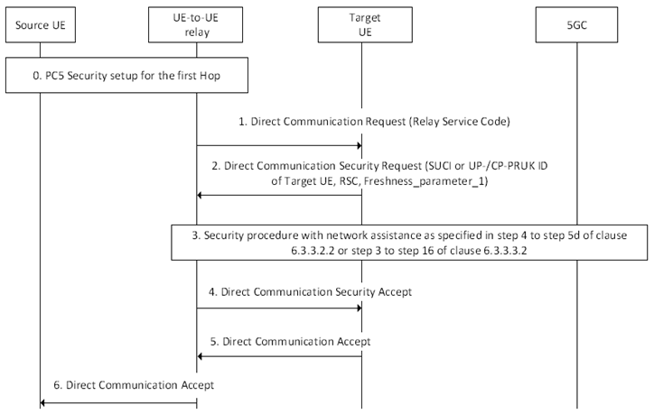 Copy of original 3GPP image for 3GPP TS 33.503, Fig. 6.6.3.1-1: PC5 security establishment procedure between 5G ProSe UE-to-UE Relay and the Target 5G ProSe End UE