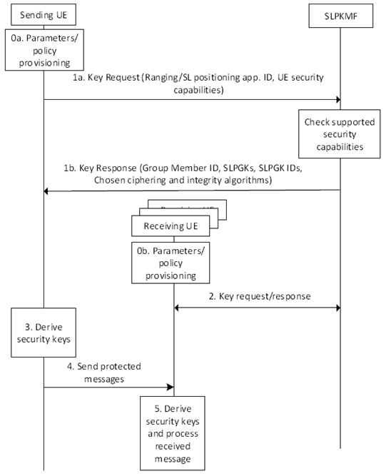 Copy of original 3GPP image for 3GPP TS 33.533, Fig. 6.4.4.2-1: Security flows for broadcast/groupcast communication