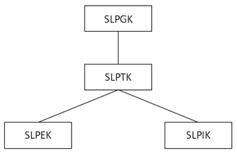 Copy of original 3GPP image for 3GPP TS 33.533, Fig. 6.4.4.4-1: Key hierarchy for broadcast/groupcast communication over RSPP