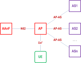 Reproduction of 3GPP TS 33.535, Fig. 4.7.1-1: Environment and reference points of AP when AP is internal