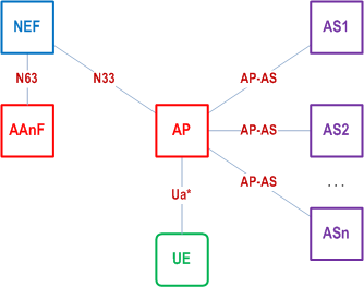 Reproduction of 3GPP TS 33.535, Fig. 4.7.1-2: Environment and reference points of AP when AP is external