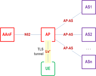 Reproduction of 3GPP TS 33.535, Fig. 4.7.3-1: Environment and reference points of AP for TLS tunnels when AP is internal