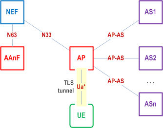 Reproduction of 3GPP TS 33.535, Fig. 4.7.3-2: Environment and reference points of AP for TLS tunnels when AP is external