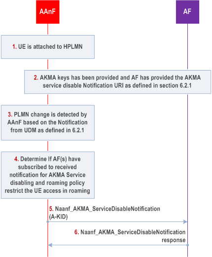 Reproduction of 3GPP TS 33.535, Fig. 6.8.1-1: AAnF notification to AF about AKMA service disable