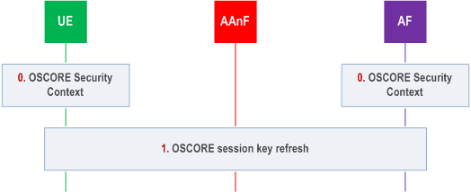 Reproduction of 3GPP TS 33.535, Fig. D.3.4-1: OSCORE key refresh