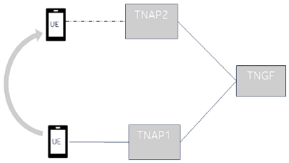 Copy of original 3GPP image for 3GPP TS 33.702, Fig. 4.1-1: UE moves from TNAP1 to TNAP2