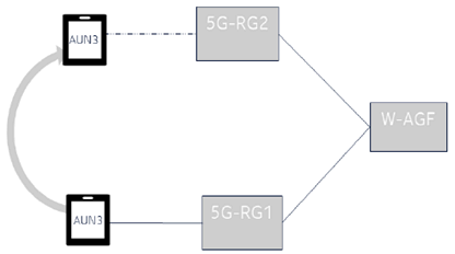 Copy of original 3GPP image for 3GPP TS 33.702, Fig. 4.2-2: AUN3 device moves from 5G-RG to another 5G-RG