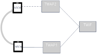 Copy of original 3GPP image for 3GPP TS 33.702, Fig. 4.3-1: N5CW device moves from TWAP1 to TWAP2