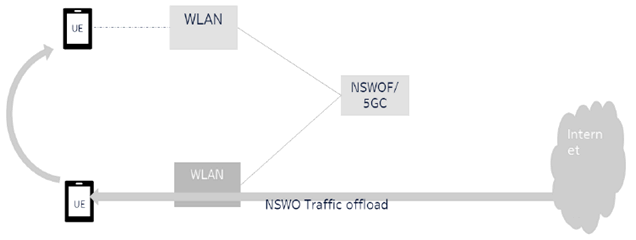 Copy of original 3GPP image for 3GPP TS 33.702, Fig. 4.4-1: UE moves from WLAN AP to another WLAN AP connected via the same NSWOF 