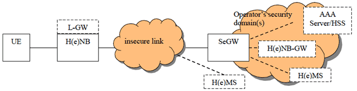 Copy of original 3GPP image for 3GPP TS 33.745, Fig. 4.1: System Architecture of H(e)NB defined in TS 33.320