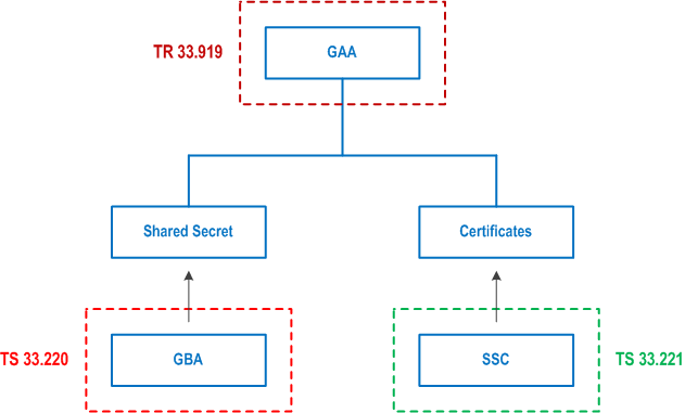 Reproduction of 3GPP TS 33.919, Fig. 4: Illustration of mechanisms to issue authentication credentials