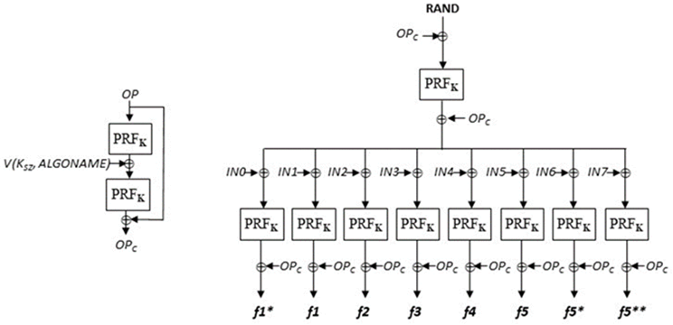 Copy of original 3GPP image for 3GPP TS 35.234, Fig. 7.2-1: MILENAGE-256 framework. Use of the functions f5* and f5** are mutually exclusive, i.e. precisely one of them is configured for use within an AKA protocol.