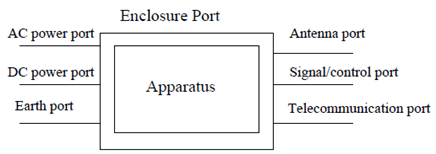 Copy of original 3GPP image for 3GPP TS 36.113, Fig. 3.1.1: Examples of ports 