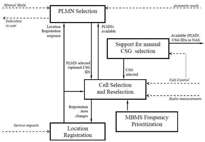 Copy of original 3GPP image for 3GPP TS 36.304, Fig. 4.1-1: Overall Idle Mode process