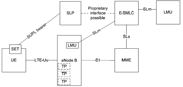 Copy of original 3GPP image for 3GPP TS 36.305, Fig. 5-1: UE Positioning Architecture applicable to E-UTRAN