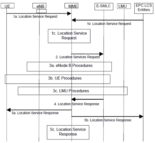 Copy of original 3GPP image for 3GPP TS 36.305, Fig. 5.1-1: Location Service Support by E-UTRAN