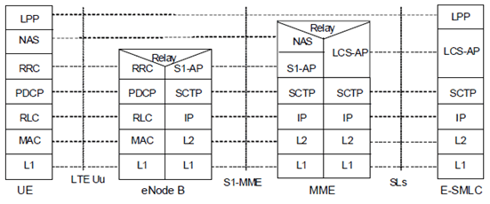 Copy of original 3GPP image for 3GPP TS 36.305, Fig. 6.4.1-1: Protocol Layering for E-SMLC to UE Signalling