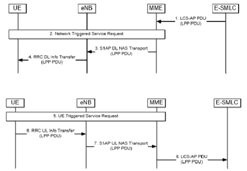 Copy of original 3GPP image for 3GPP TS 36.305, Fig. 6.4.2-1: LPP PDU transfer between E-SMLC and UE (network- and UE-triggered cases)