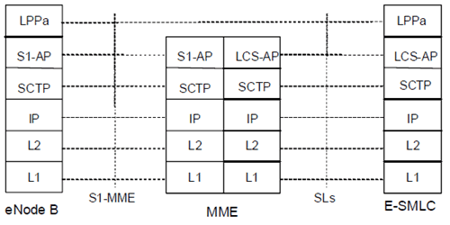 Copy of original 3GPP image for 3GPP TS 36.305, Fig. 6.5.1-1: Protocol Layering for E-SMLC to eNode B Signalling