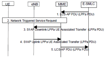 Copy of original 3GPP image for 3GPP TS 36.305, Fig. 6.5.2-1: LPPa PDU Transfer between an E-SMLC and eNode B for UE Positioning