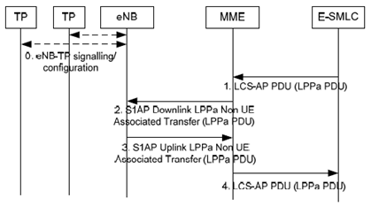 Copy of original 3GPP image for 3GPP TS 36.305, Fig. 6.5.3-1: LPPa PDU Transfer between an E-SMLC and eNodeB for obtaining eNodeB Data