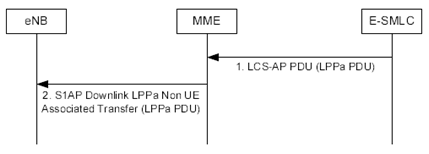 Copy of original 3GPP image for 3GPP TS 36.305, Fig. 6.5.4-1: LPPa PDU Transfer between an E-SMLC and eNodeB for providing assistance information for broadcasting.