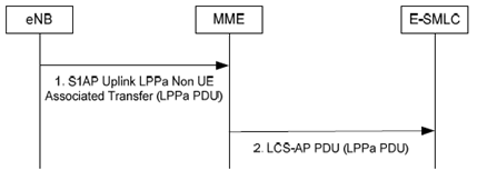 Copy of original 3GPP image for 3GPP TS 36.305, Fig. 6.5.4-2: LPPa PDU Transfer between an eNodeB and E-SMLC for providing feedback on assistance data broadcasting.