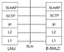 Copy of original 3GPP image for 3GPP TS 36.305, Fig. 6.7.1-1: Protocol Layering for direct E-SMLC to LMU Signalling