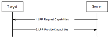 Copy of original 3GPP image for 3GPP TS 36.305, Fig. 7.1.2.1-1: LPP Capability Transfer procedure