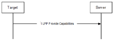 Copy of original 3GPP image for 3GPP TS 36.305, Fig. 7.1.2.1-2: LPP Capability Indication procedure