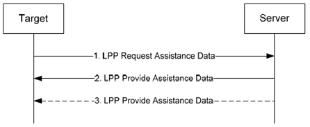 Copy of original 3GPP image for 3GPP TS 36.305, Fig. 7.1.2.2-1: LPP Assistance Data Transfer procedure