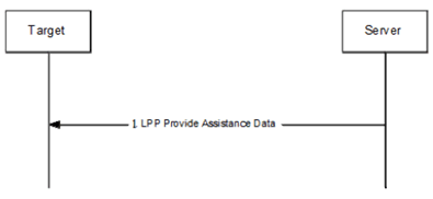 Copy of original 3GPP image for 3GPP TS 36.305, Fig. 7.1.2.2-2: LPP Assistance Data Delivery procedure